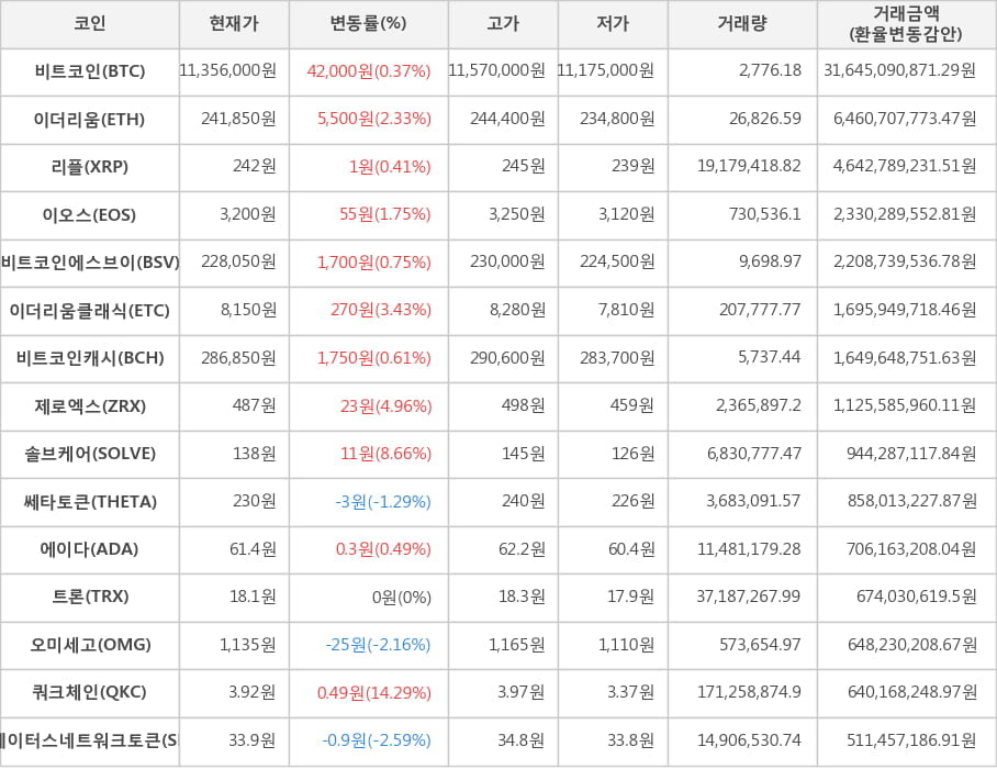 비트코인, 이더리움, 리플, 이오스, 비트코인에스브이, 이더리움클래식, 비트코인캐시, 제로엑스, 솔브케어, 쎄타토큰, 에이다, 트론, 오미세고, 쿼크체인, 스테이터스네트워크토큰