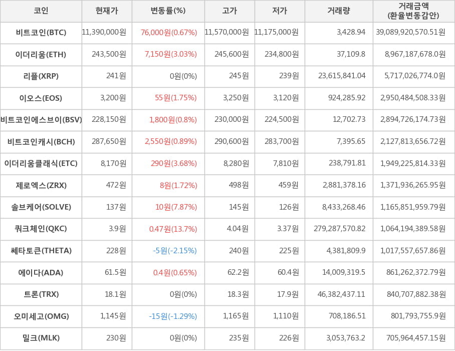 비트코인, 이더리움, 리플, 이오스, 비트코인에스브이, 비트코인캐시, 이더리움클래식, 제로엑스, 솔브케어, 쿼크체인, 쎄타토큰, 에이다, 트론, 오미세고, 밀크