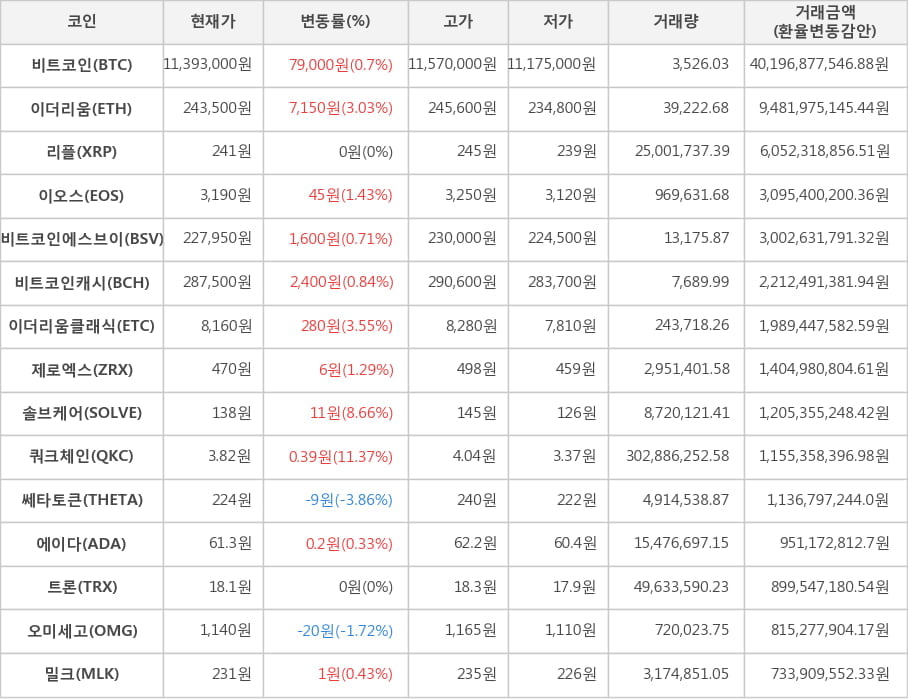 비트코인, 이더리움, 리플, 이오스, 비트코인에스브이, 비트코인캐시, 이더리움클래식, 제로엑스, 솔브케어, 쿼크체인, 쎄타토큰, 에이다, 트론, 오미세고, 밀크