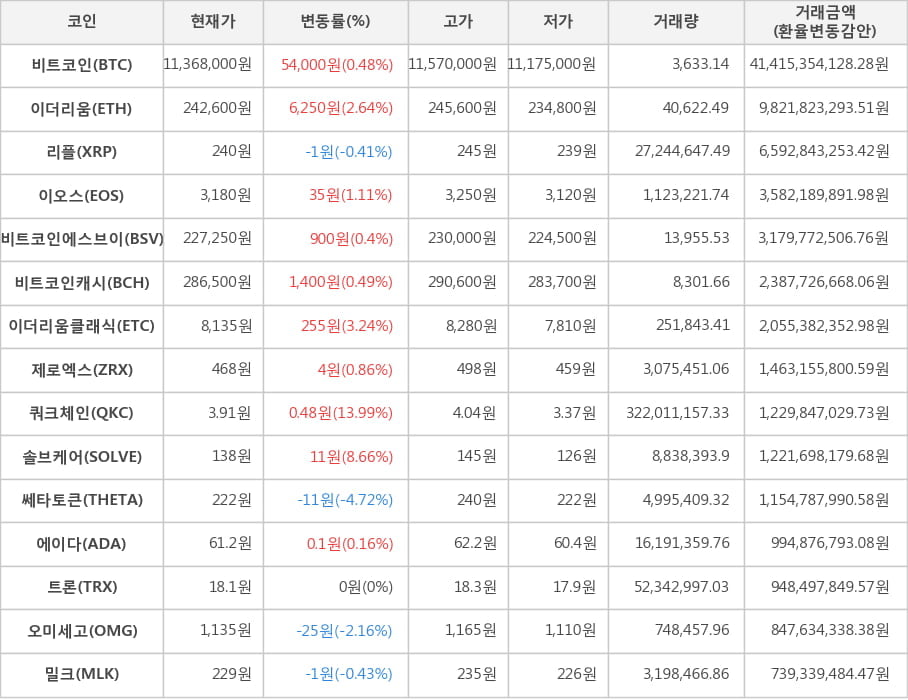 비트코인, 이더리움, 리플, 이오스, 비트코인에스브이, 비트코인캐시, 이더리움클래식, 제로엑스, 쿼크체인, 솔브케어, 쎄타토큰, 에이다, 트론, 오미세고, 밀크