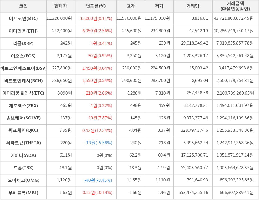 비트코인, 이더리움, 리플, 이오스, 비트코인에스브이, 비트코인캐시, 이더리움클래식, 제로엑스, 솔브케어, 쿼크체인, 쎄타토큰, 에이다, 트론, 오미세고, 무비블록