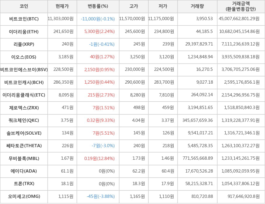 비트코인, 이더리움, 리플, 이오스, 비트코인에스브이, 비트코인캐시, 이더리움클래식, 제로엑스, 쿼크체인, 솔브케어, 쎄타토큰, 무비블록, 에이다, 트론, 오미세고