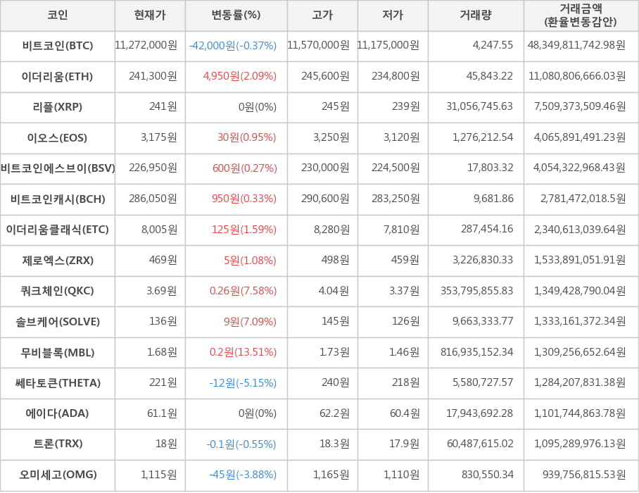 비트코인, 이더리움, 리플, 이오스, 비트코인에스브이, 비트코인캐시, 이더리움클래식, 제로엑스, 쿼크체인, 솔브케어, 무비블록, 쎄타토큰, 에이다, 트론, 오미세고