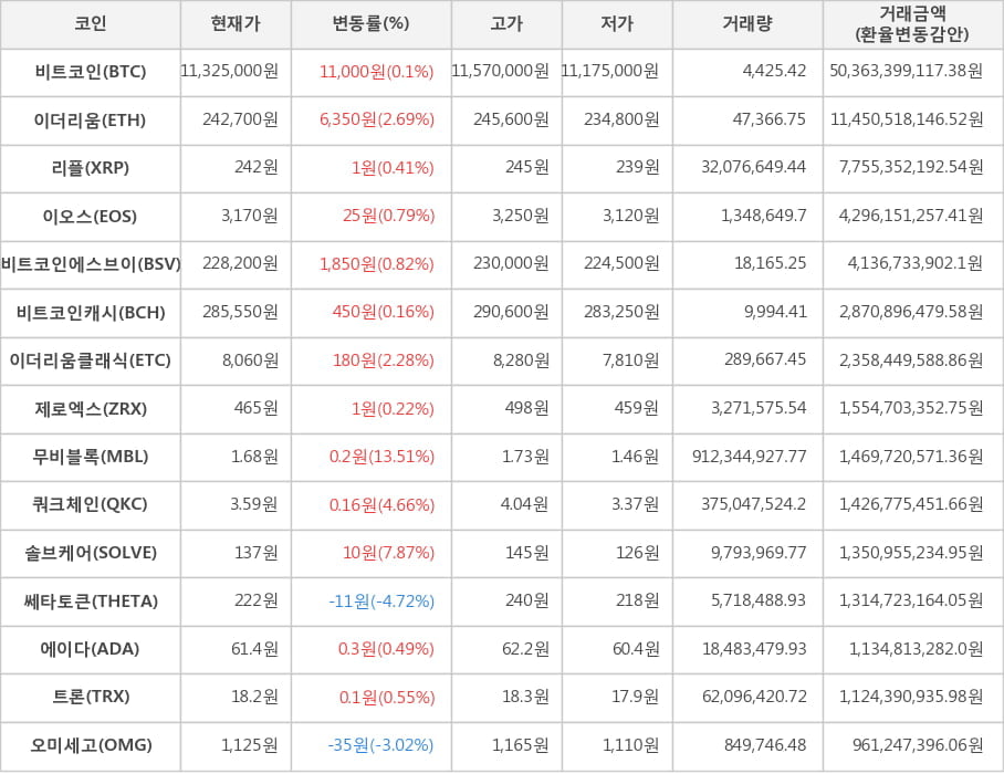 비트코인, 이더리움, 리플, 이오스, 비트코인에스브이, 비트코인캐시, 이더리움클래식, 제로엑스, 무비블록, 쿼크체인, 솔브케어, 쎄타토큰, 에이다, 트론, 오미세고