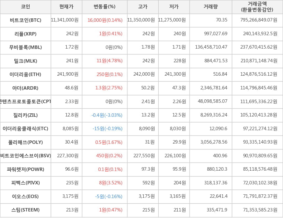 비트코인, 리플, 무비블록, 밀크, 이더리움, 아더, 콘텐츠프로토콜토큰, 질리카, 이더리움클래식, 폴리매쓰, 비트코인에스브이, 파워렛저, 피벡스, 이오스, 스팀