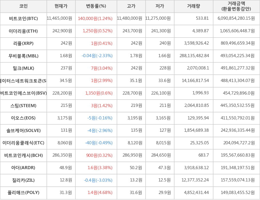 비트코인, 이더리움, 리플, 무비블록, 밀크, 스테이터스네트워크토큰, 비트코인에스브이, 스팀, 이오스, 솔브케어, 이더리움클래식, 비트코인캐시, 아더, 질리카, 폴리매쓰