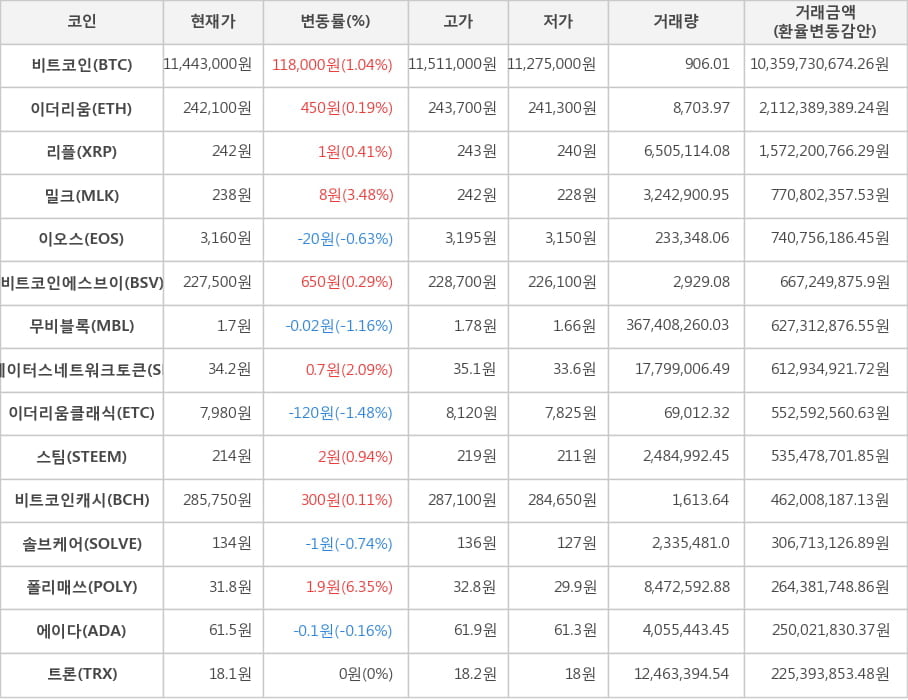 비트코인, 이더리움, 리플, 밀크, 이오스, 비트코인에스브이, 무비블록, 스테이터스네트워크토큰, 이더리움클래식, 스팀, 비트코인캐시, 솔브케어, 폴리매쓰, 에이다, 트론