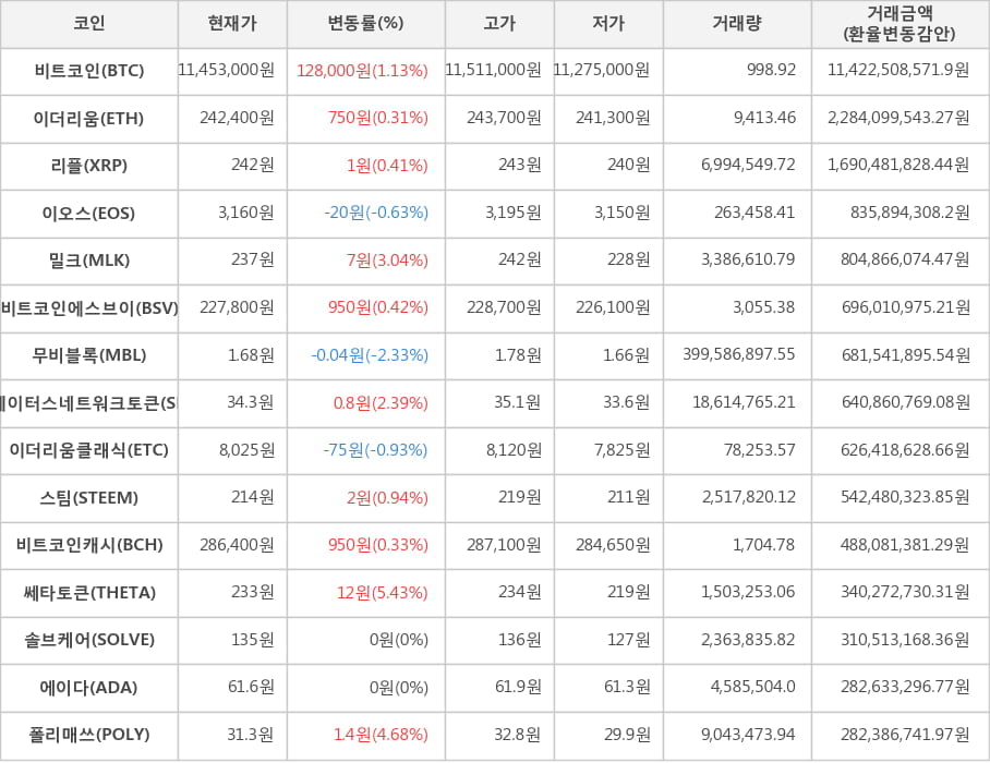 비트코인, 이더리움, 리플, 이오스, 밀크, 비트코인에스브이, 무비블록, 스테이터스네트워크토큰, 이더리움클래식, 스팀, 비트코인캐시, 쎄타토큰, 솔브케어, 에이다, 폴리매쓰