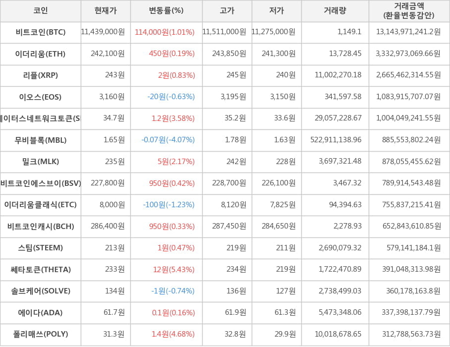 비트코인, 이더리움, 리플, 이오스, 스테이터스네트워크토큰, 무비블록, 밀크, 비트코인에스브이, 이더리움클래식, 비트코인캐시, 스팀, 쎄타토큰, 솔브케어, 에이다, 폴리매쓰