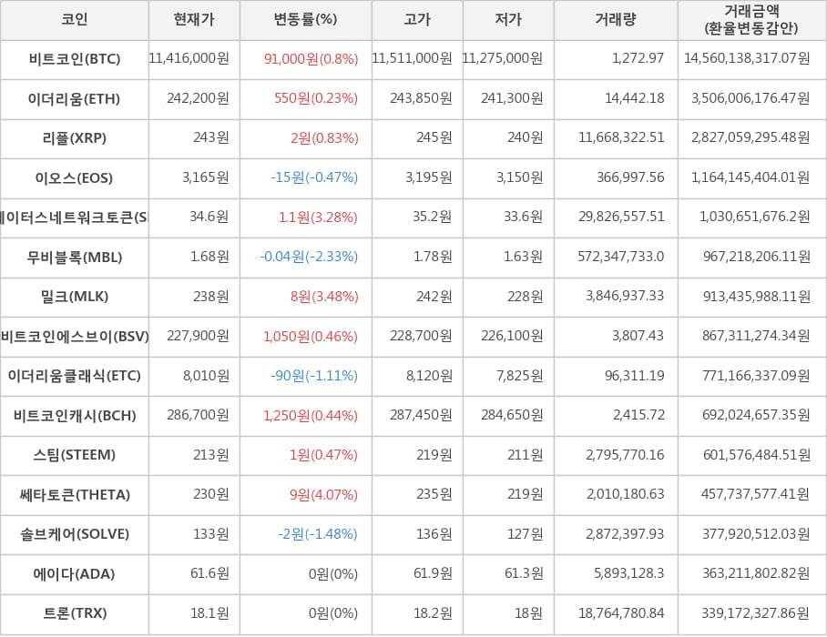 비트코인, 이더리움, 리플, 이오스, 스테이터스네트워크토큰, 무비블록, 밀크, 비트코인에스브이, 이더리움클래식, 비트코인캐시, 스팀, 쎄타토큰, 솔브케어, 에이다, 트론