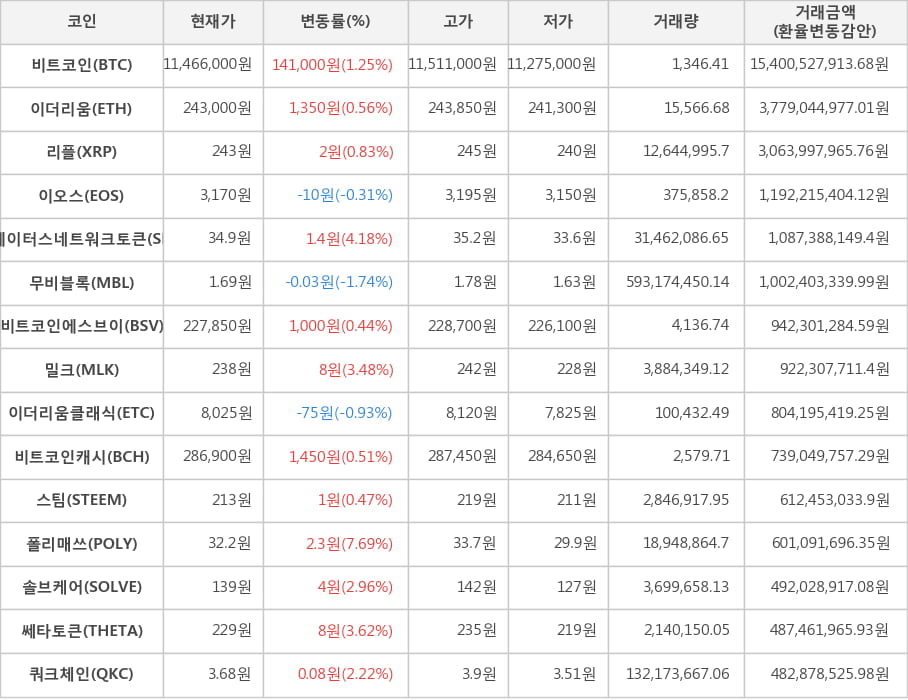 비트코인, 이더리움, 리플, 이오스, 스테이터스네트워크토큰, 무비블록, 비트코인에스브이, 밀크, 이더리움클래식, 비트코인캐시, 스팀, 폴리매쓰, 솔브케어, 쎄타토큰, 쿼크체인