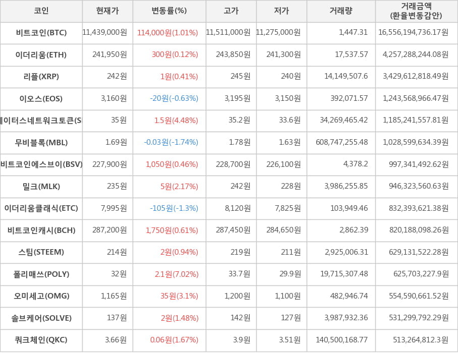 비트코인, 이더리움, 리플, 이오스, 스테이터스네트워크토큰, 무비블록, 비트코인에스브이, 밀크, 이더리움클래식, 비트코인캐시, 스팀, 폴리매쓰, 오미세고, 솔브케어, 쿼크체인