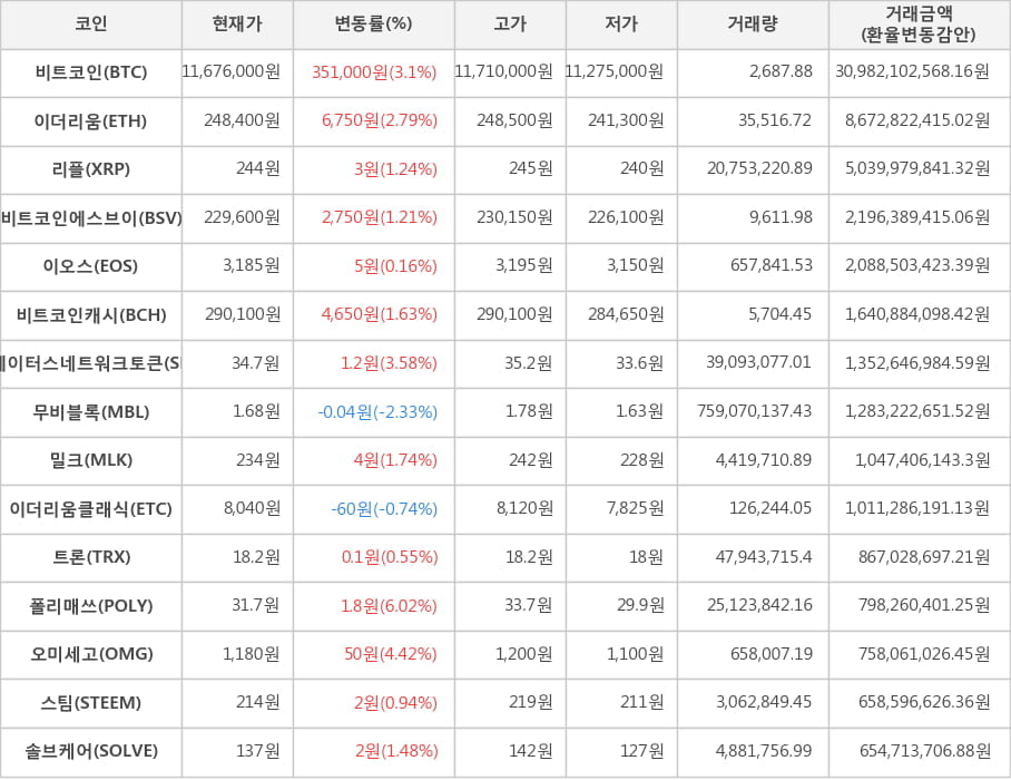 비트코인, 이더리움, 리플, 비트코인에스브이, 이오스, 비트코인캐시, 스테이터스네트워크토큰, 무비블록, 밀크, 이더리움클래식, 트론, 폴리매쓰, 오미세고, 스팀, 솔브케어