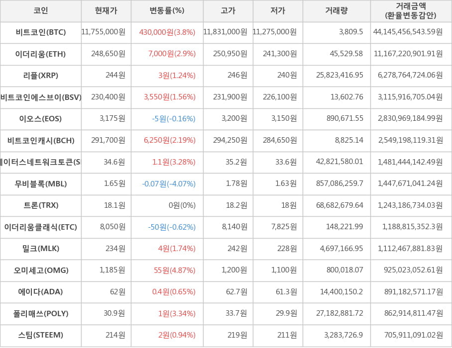 비트코인, 이더리움, 리플, 비트코인에스브이, 이오스, 비트코인캐시, 스테이터스네트워크토큰, 무비블록, 트론, 이더리움클래식, 밀크, 오미세고, 에이다, 폴리매쓰, 스팀