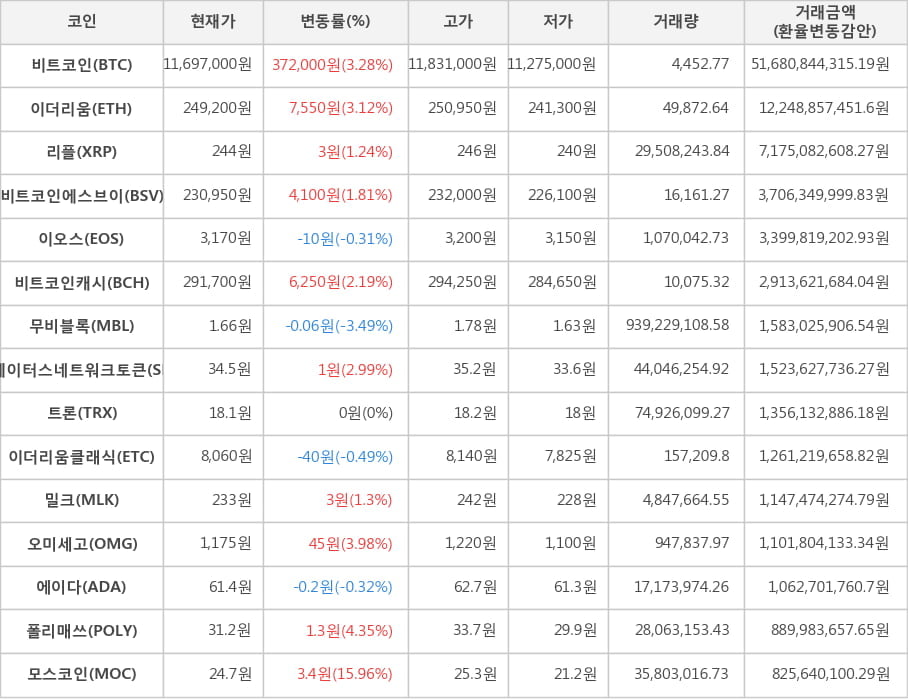 비트코인, 이더리움, 리플, 비트코인에스브이, 이오스, 비트코인캐시, 무비블록, 스테이터스네트워크토큰, 트론, 이더리움클래식, 밀크, 오미세고, 에이다, 폴리매쓰, 모스코인