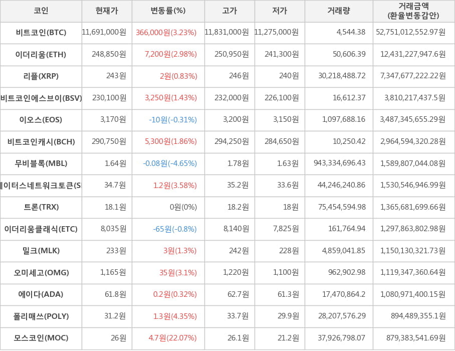 비트코인, 이더리움, 리플, 비트코인에스브이, 이오스, 비트코인캐시, 무비블록, 스테이터스네트워크토큰, 트론, 이더리움클래식, 밀크, 오미세고, 에이다, 폴리매쓰, 모스코인