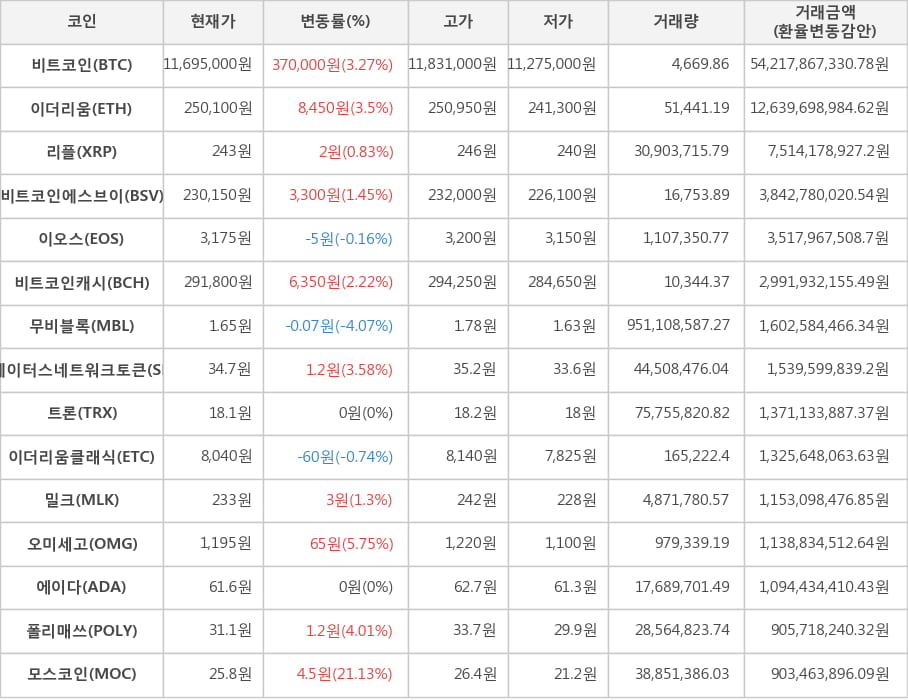 비트코인, 이더리움, 리플, 비트코인에스브이, 이오스, 비트코인캐시, 무비블록, 스테이터스네트워크토큰, 트론, 이더리움클래식, 밀크, 오미세고, 에이다, 폴리매쓰, 모스코인