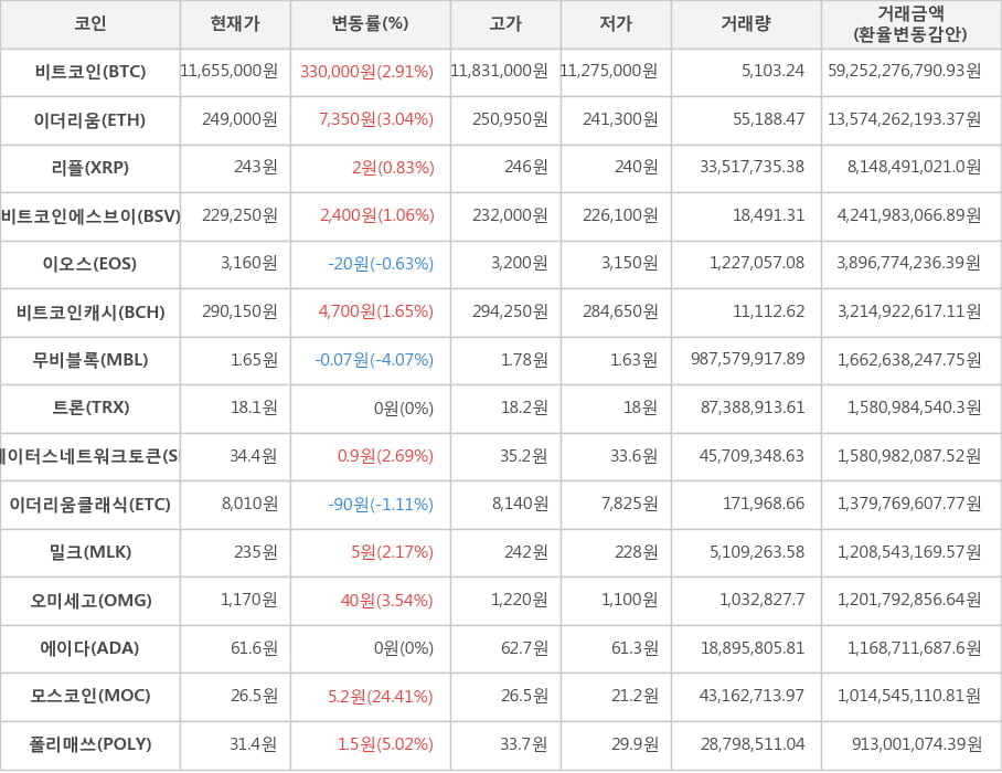 비트코인, 이더리움, 리플, 비트코인에스브이, 이오스, 비트코인캐시, 무비블록, 트론, 스테이터스네트워크토큰, 이더리움클래식, 밀크, 오미세고, 에이다, 모스코인, 폴리매쓰