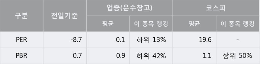 '동방' 5% 이상 상승, 단기·중기 이평선 정배열로 상승세