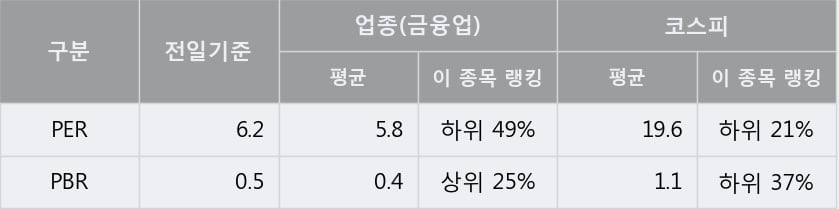 '미원홀딩스' 52주 신고가 경신, 단기·중기 이평선 정배열로 상승세