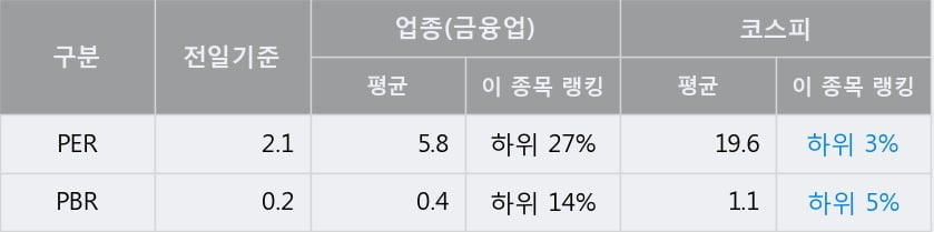 'SK디스커버리' 5% 이상 상승, 전일 종가 기준 PER 2.1배, PBR 0.2배, 저PER, 저PBR