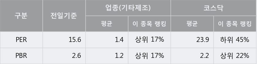 '노바텍' 10% 이상 상승, 단기·중기 이평선 정배열로 상승세