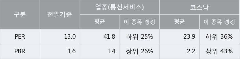 '한국정보통신' 10% 이상 상승, 단기·중기 이평선 정배열로 상승세