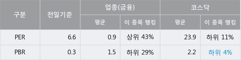 '원익홀딩스' 10% 이상 상승, 전일 종가 기준 PER 6.6배, PBR 0.3배, 저PER, 저PBR