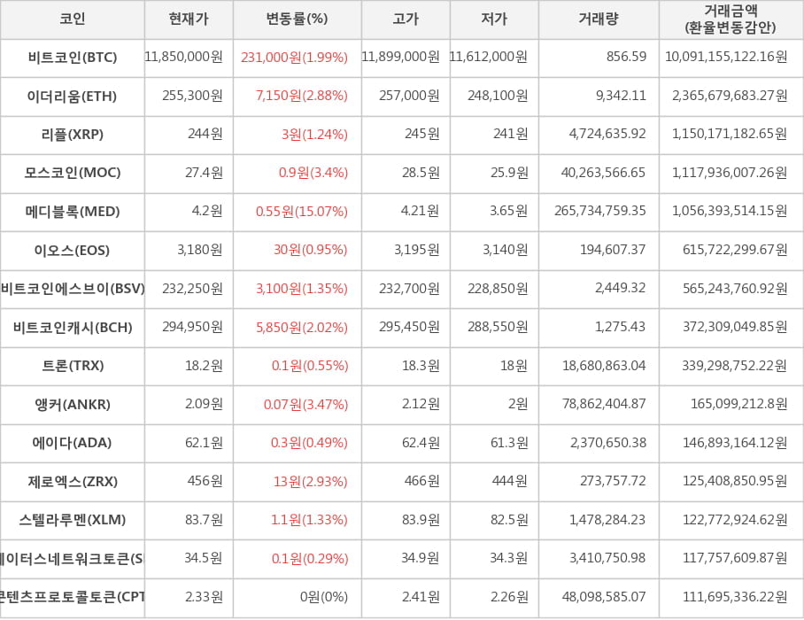 비트코인, 이더리움, 리플, 모스코인, 메디블록, 이오스, 비트코인에스브이, 비트코인캐시, 트론, 앵커, 에이다, 제로엑스, 스텔라루멘, 스테이터스네트워크토큰, 콘텐츠프로토콜토큰