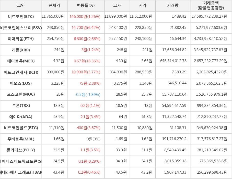 비트코인, 비트코인에스브이, 이더리움, 리플, 메디블록, 비트코인캐시, 이오스, 모스코인, 트론, 에이다, 비트코인골드, 무비블록, 폴리매쓰, 스테이터스네트워크토큰, 헤데라해시그래프