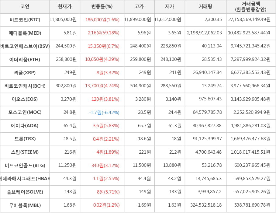 비트코인, 메디블록, 비트코인에스브이, 이더리움, 리플, 비트코인캐시, 이오스, 모스코인, 에이다, 트론, 스팀, 비트코인골드, 헤데라해시그래프, 솔브케어, 무비블록