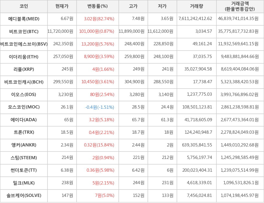 비트코인, 메디블록, 비트코인에스브이, 이더리움, 리플, 비트코인캐시, 이오스, 모스코인, 에이다, 트론, 앵커, 스팀, 썬더토큰, 밀크, 솔브케어