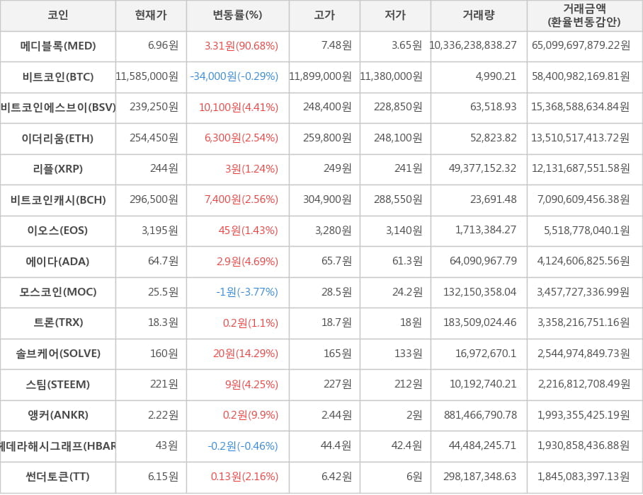 비트코인, 메디블록, 비트코인에스브이, 이더리움, 리플, 비트코인캐시, 이오스, 에이다, 모스코인, 트론, 솔브케어, 스팀, 앵커, 헤데라해시그래프, 썬더토큰