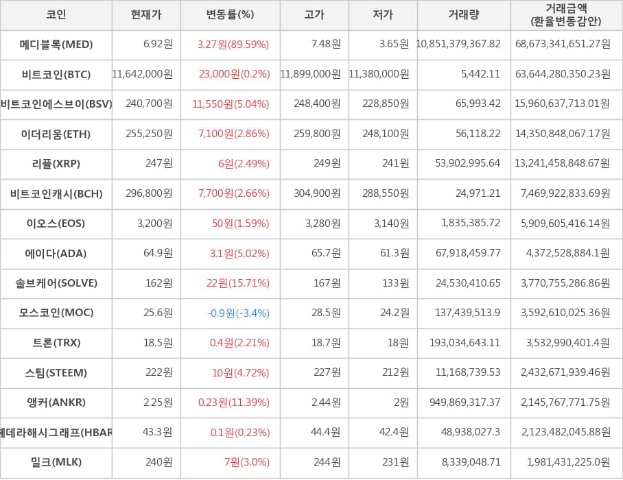 비트코인, 메디블록, 비트코인에스브이, 이더리움, 리플, 비트코인캐시, 이오스, 에이다, 솔브케어, 모스코인, 트론, 스팀, 앵커, 헤데라해시그래프, 밀크