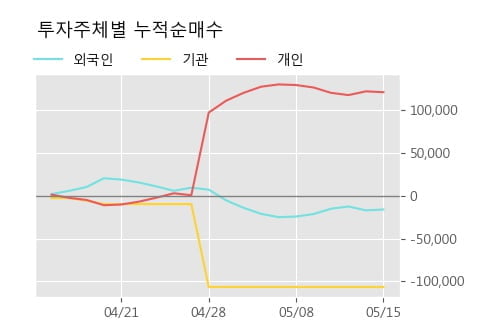 '노랑풍선' 10% 이상 상승, 주가 상승세, 단기 이평선 역배열 구간