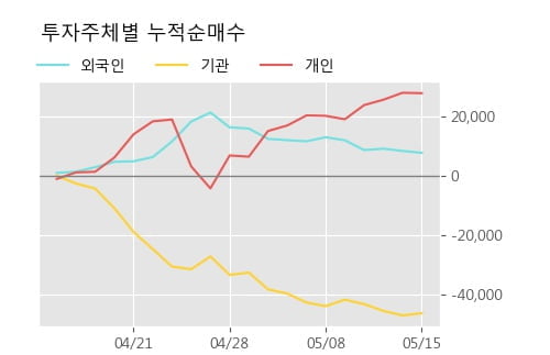 '삼양사' 5% 이상 상승, 단기·중기 이평선 정배열로 상승세