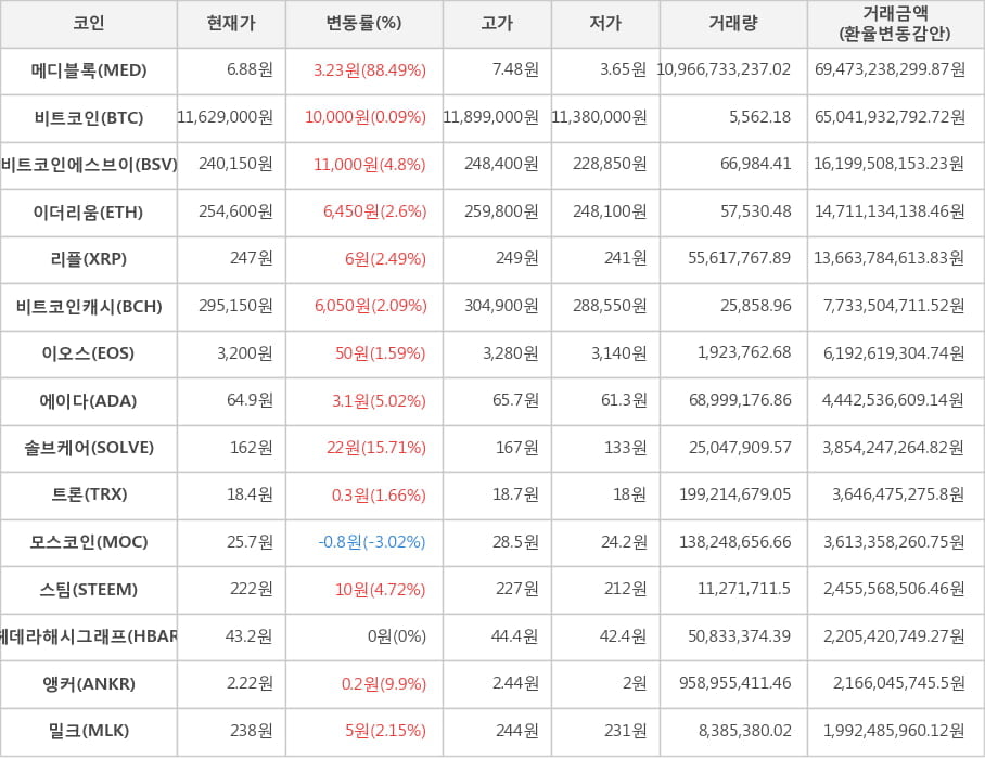 비트코인, 메디블록, 비트코인에스브이, 이더리움, 리플, 비트코인캐시, 이오스, 에이다, 솔브케어, 트론, 모스코인, 스팀, 헤데라해시그래프, 앵커, 밀크