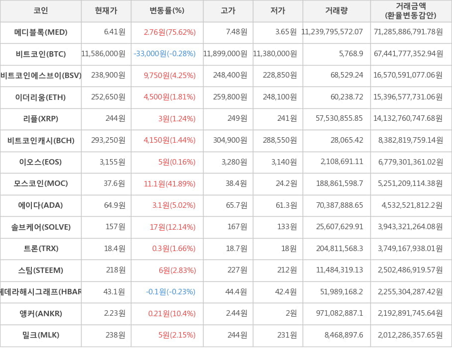 비트코인, 메디블록, 비트코인에스브이, 이더리움, 리플, 비트코인캐시, 이오스, 모스코인, 에이다, 솔브케어, 트론, 스팀, 헤데라해시그래프, 앵커, 밀크