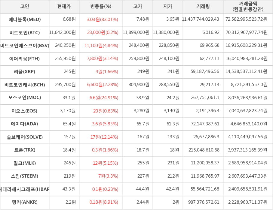 비트코인, 메디블록, 비트코인에스브이, 이더리움, 리플, 비트코인캐시, 모스코인, 이오스, 에이다, 솔브케어, 트론, 밀크, 스팀, 헤데라해시그래프, 앵커