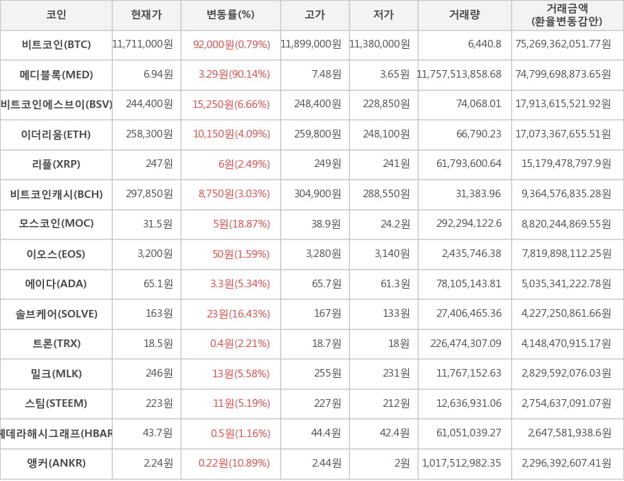 비트코인, 메디블록, 비트코인에스브이, 이더리움, 리플, 비트코인캐시, 모스코인, 이오스, 에이다, 솔브케어, 트론, 밀크, 스팀, 헤데라해시그래프, 앵커