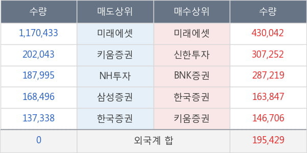 미래에셋대우