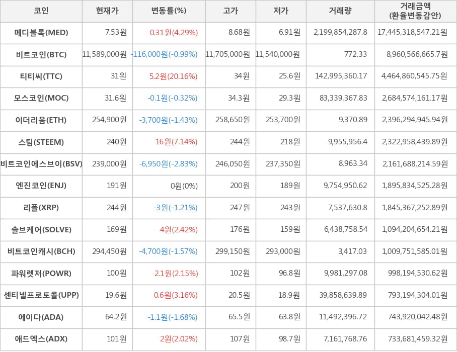 비트코인, 메디블록, 티티씨, 모스코인, 이더리움, 스팀, 비트코인에스브이, 엔진코인, 리플, 솔브케어, 비트코인캐시, 파워렛저, 센티넬프로토콜, 에이다, 애드엑스