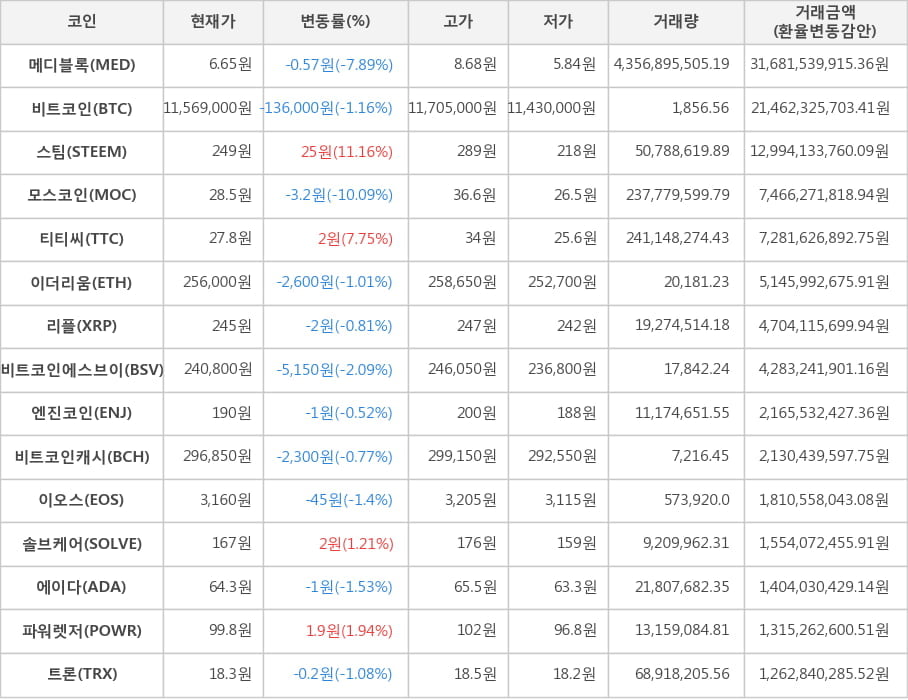 비트코인, 메디블록, 스팀, 모스코인, 티티씨, 이더리움, 리플, 비트코인에스브이, 엔진코인, 비트코인캐시, 이오스, 솔브케어, 에이다, 파워렛저, 트론