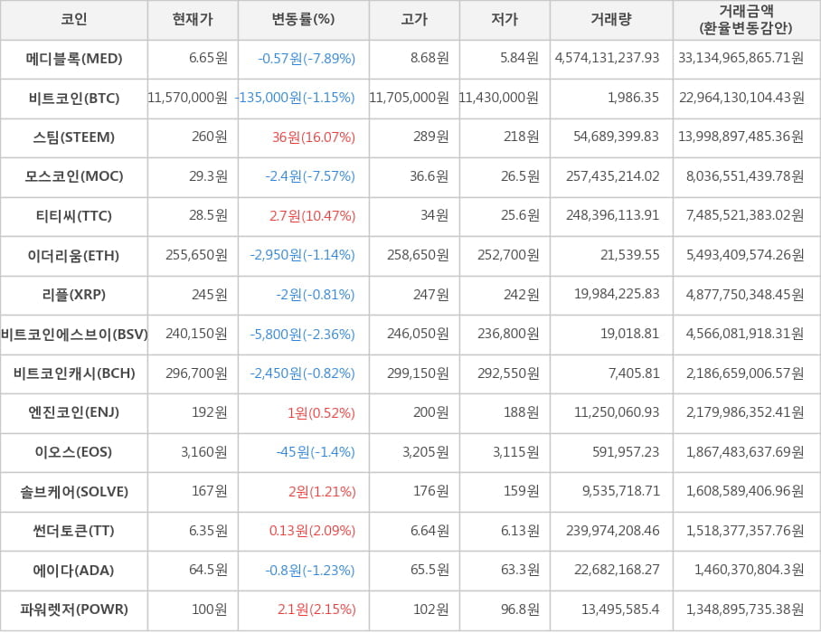 비트코인, 메디블록, 스팀, 모스코인, 티티씨, 이더리움, 리플, 비트코인에스브이, 비트코인캐시, 엔진코인, 이오스, 솔브케어, 썬더토큰, 에이다, 파워렛저