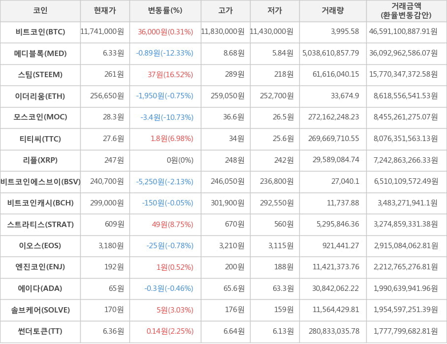 비트코인, 메디블록, 스팀, 이더리움, 모스코인, 티티씨, 리플, 비트코인에스브이, 비트코인캐시, 스트라티스, 이오스, 엔진코인, 에이다, 솔브케어, 썬더토큰