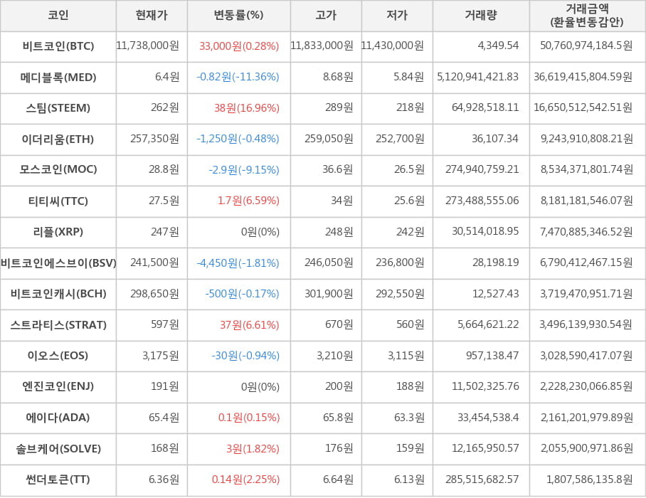 비트코인, 메디블록, 스팀, 이더리움, 모스코인, 티티씨, 리플, 비트코인에스브이, 비트코인캐시, 스트라티스, 이오스, 엔진코인, 에이다, 솔브케어, 썬더토큰