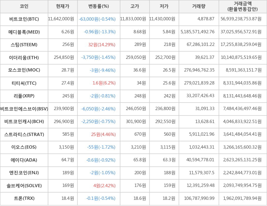 비트코인, 메디블록, 스팀, 이더리움, 모스코인, 티티씨, 리플, 비트코인에스브이, 비트코인캐시, 스트라티스, 이오스, 에이다, 엔진코인, 솔브케어, 트론