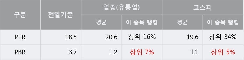 '호텔신라' 5% 이상 상승, 단기·중기 이평선 정배열로 상승세