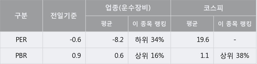 '쌍용차' 5% 이상 상승, 주가 반등 시도, 단기·중기 이평선 역배열