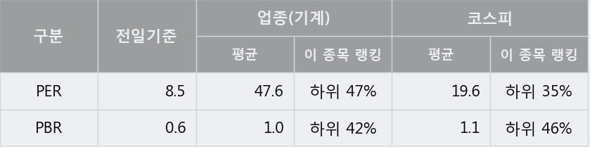 '두산밥캣' 5% 이상 상승, 주가 상승세, 단기 이평선 역배열 구간